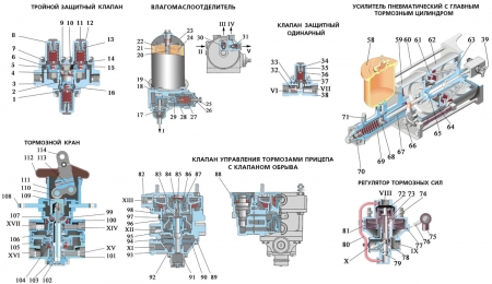 Тормозная система Урал-4320 с АБС