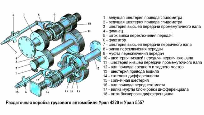 Механизм переключения передач (Рис. 43) на УРАЛ-375