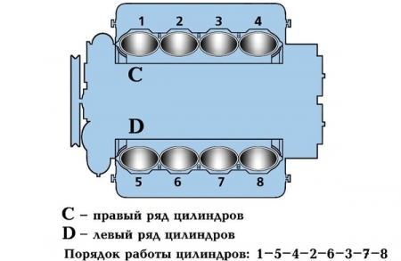 Схема нумерации цилиндров Двигателя ЯМЗ-238М2